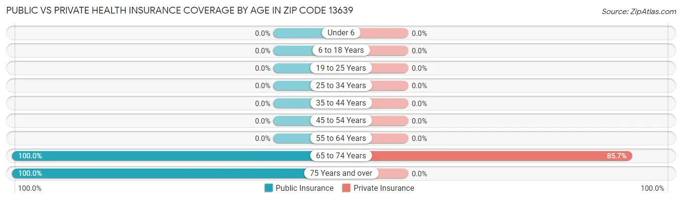 Public vs Private Health Insurance Coverage by Age in Zip Code 13639
