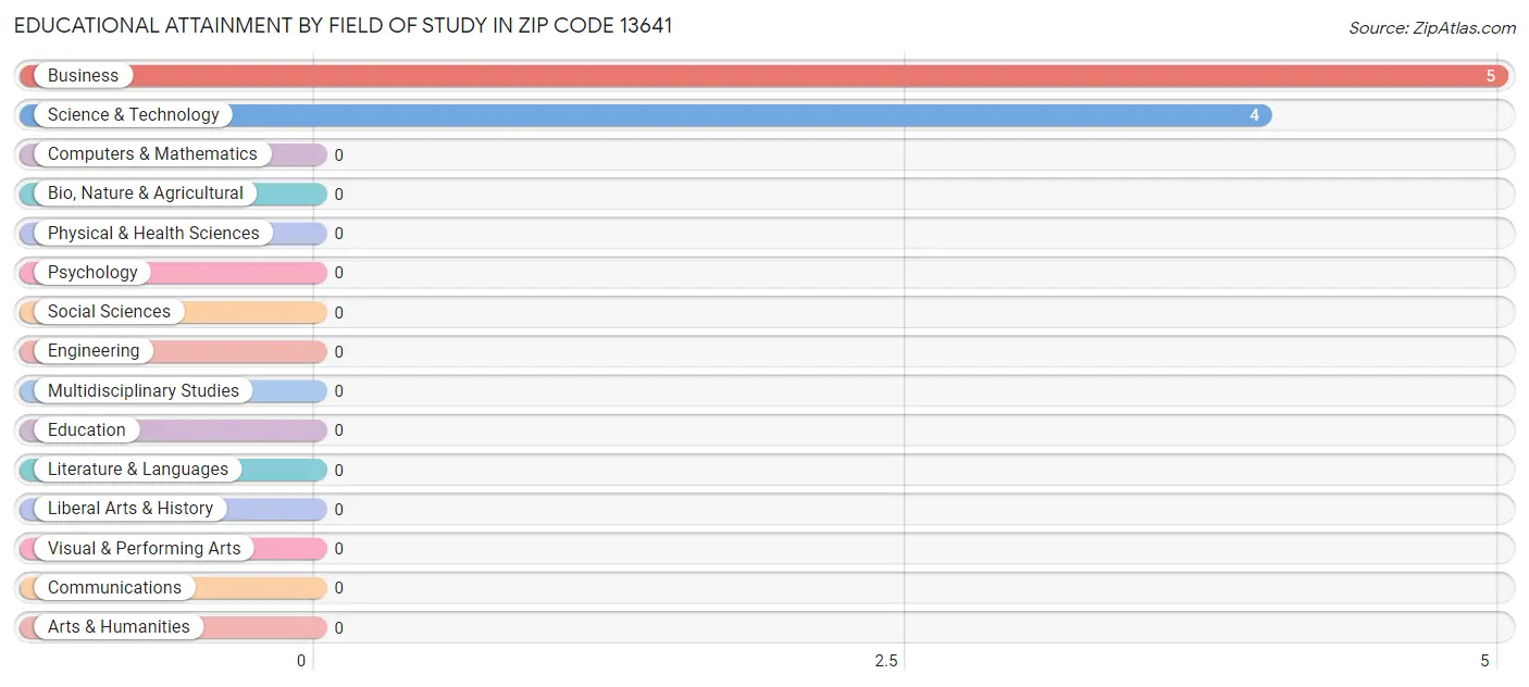 Educational Attainment by Field of Study in Zip Code 13641