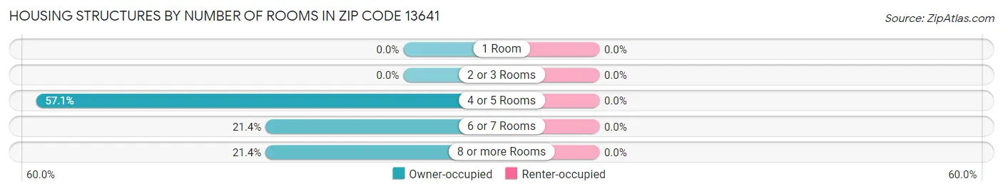 Housing Structures by Number of Rooms in Zip Code 13641