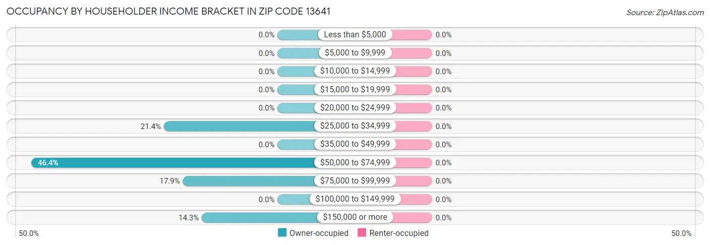 Occupancy by Householder Income Bracket in Zip Code 13641