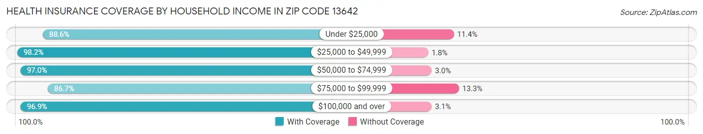 Health Insurance Coverage by Household Income in Zip Code 13642