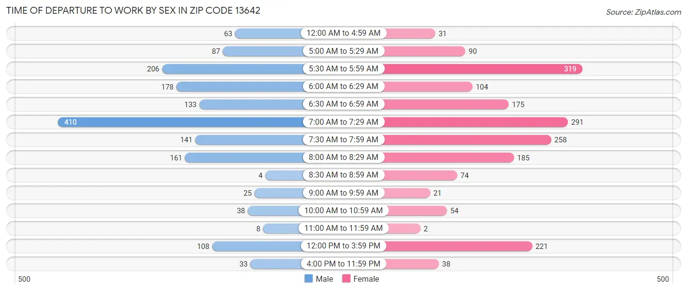 Time of Departure to Work by Sex in Zip Code 13642