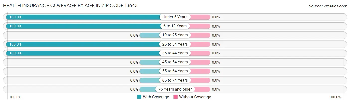 Health Insurance Coverage by Age in Zip Code 13643