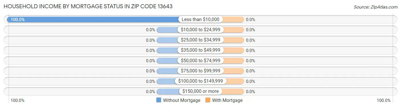 Household Income by Mortgage Status in Zip Code 13643