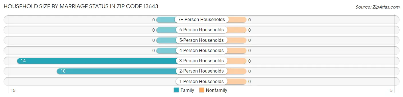 Household Size by Marriage Status in Zip Code 13643