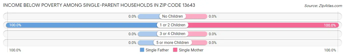 Income Below Poverty Among Single-Parent Households in Zip Code 13643
