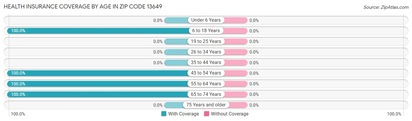 Health Insurance Coverage by Age in Zip Code 13649