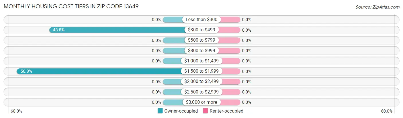 Monthly Housing Cost Tiers in Zip Code 13649