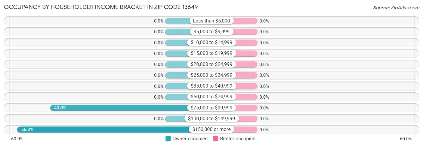 Occupancy by Householder Income Bracket in Zip Code 13649