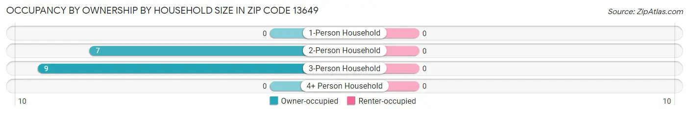 Occupancy by Ownership by Household Size in Zip Code 13649