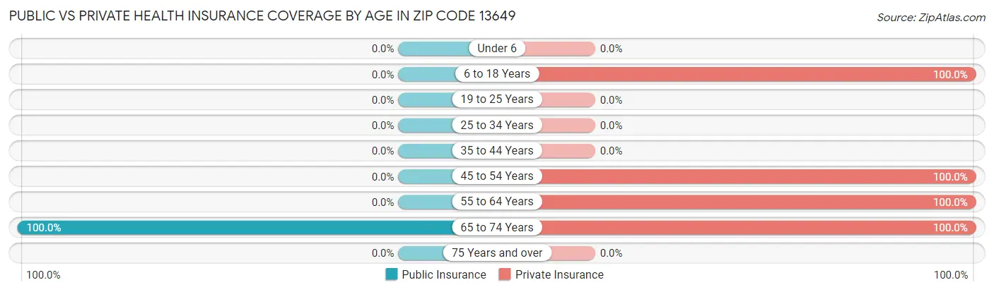 Public vs Private Health Insurance Coverage by Age in Zip Code 13649