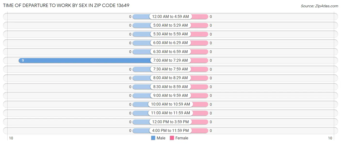 Time of Departure to Work by Sex in Zip Code 13649