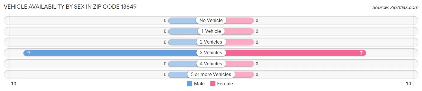 Vehicle Availability by Sex in Zip Code 13649