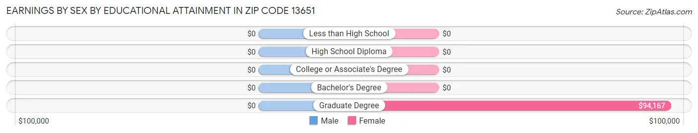 Earnings by Sex by Educational Attainment in Zip Code 13651
