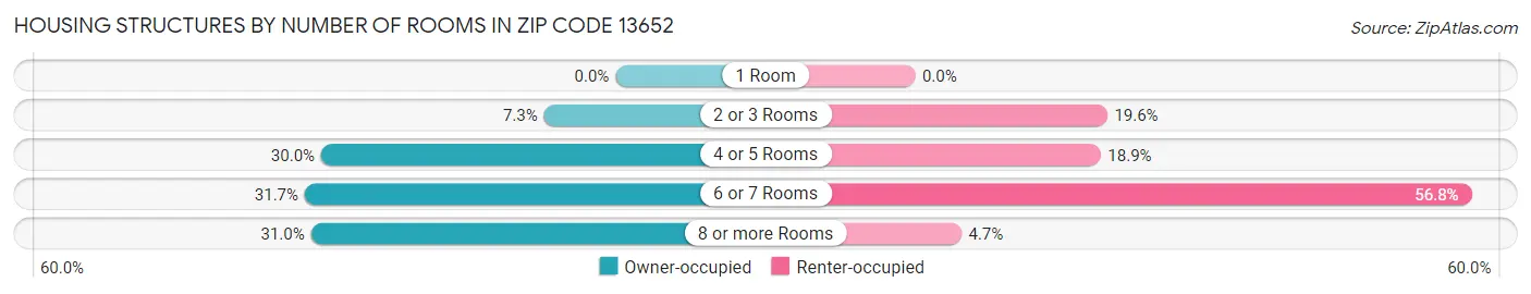 Housing Structures by Number of Rooms in Zip Code 13652