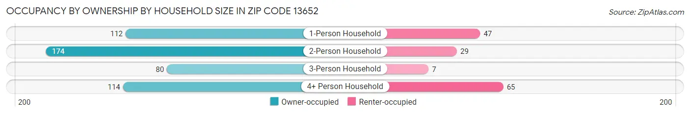 Occupancy by Ownership by Household Size in Zip Code 13652