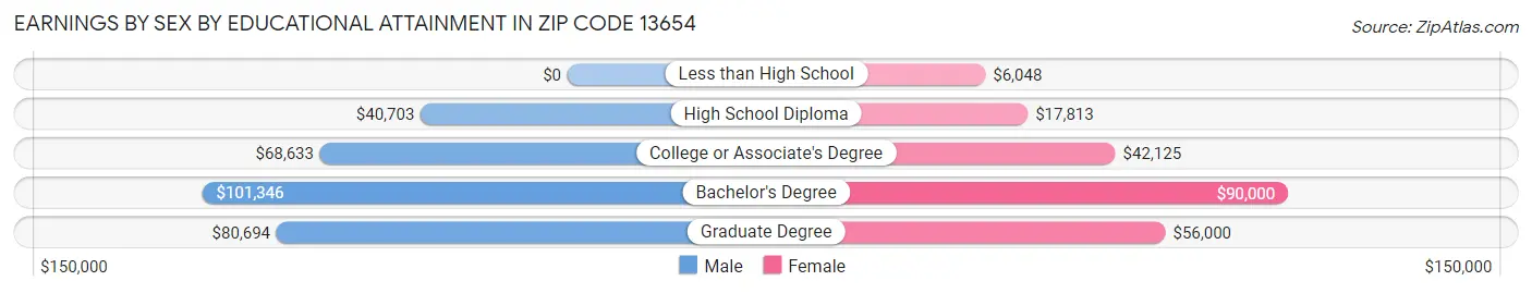 Earnings by Sex by Educational Attainment in Zip Code 13654