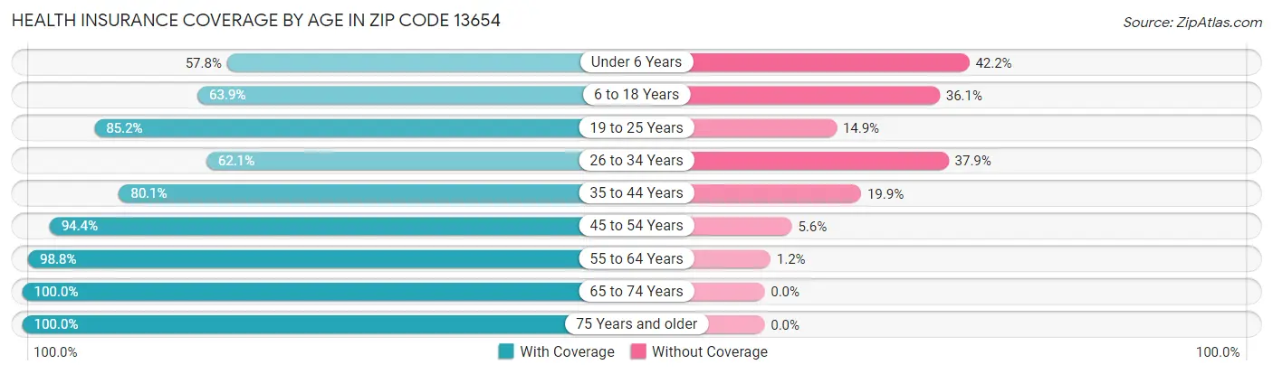 Health Insurance Coverage by Age in Zip Code 13654