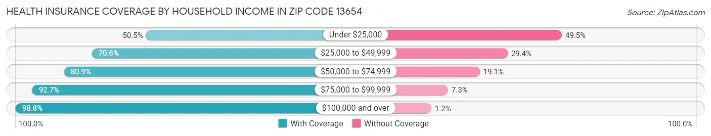 Health Insurance Coverage by Household Income in Zip Code 13654