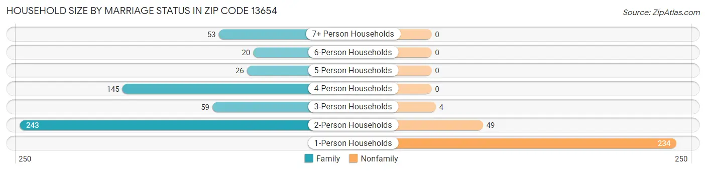 Household Size by Marriage Status in Zip Code 13654