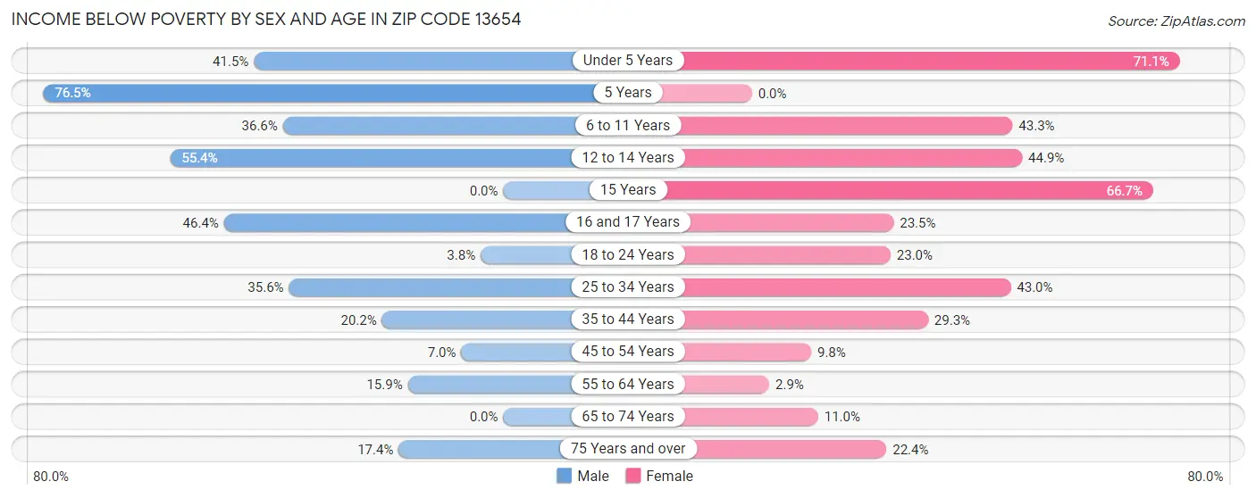 Income Below Poverty by Sex and Age in Zip Code 13654