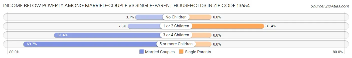 Income Below Poverty Among Married-Couple vs Single-Parent Households in Zip Code 13654