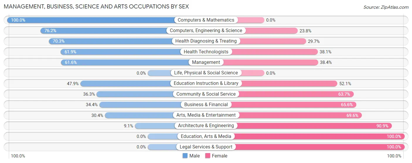 Management, Business, Science and Arts Occupations by Sex in Zip Code 13654