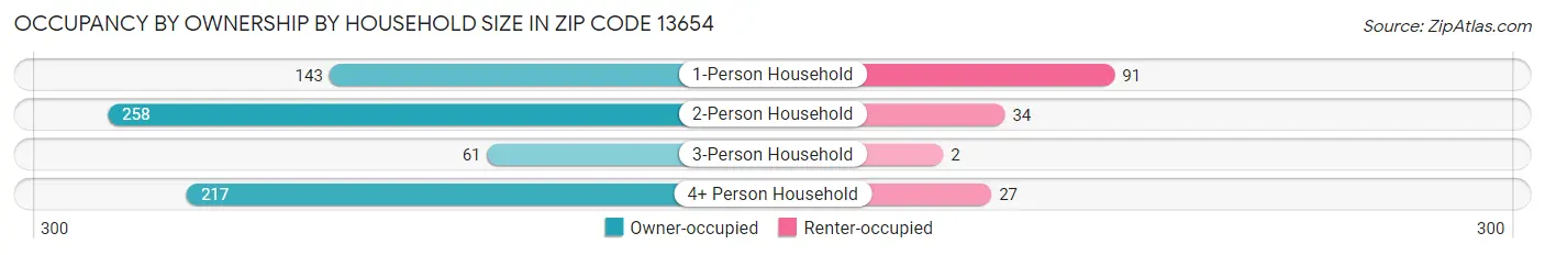 Occupancy by Ownership by Household Size in Zip Code 13654