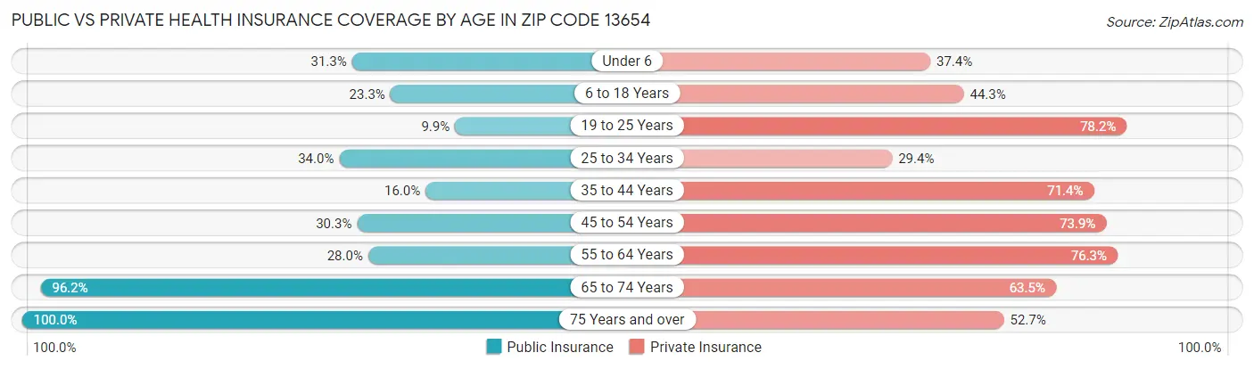 Public vs Private Health Insurance Coverage by Age in Zip Code 13654
