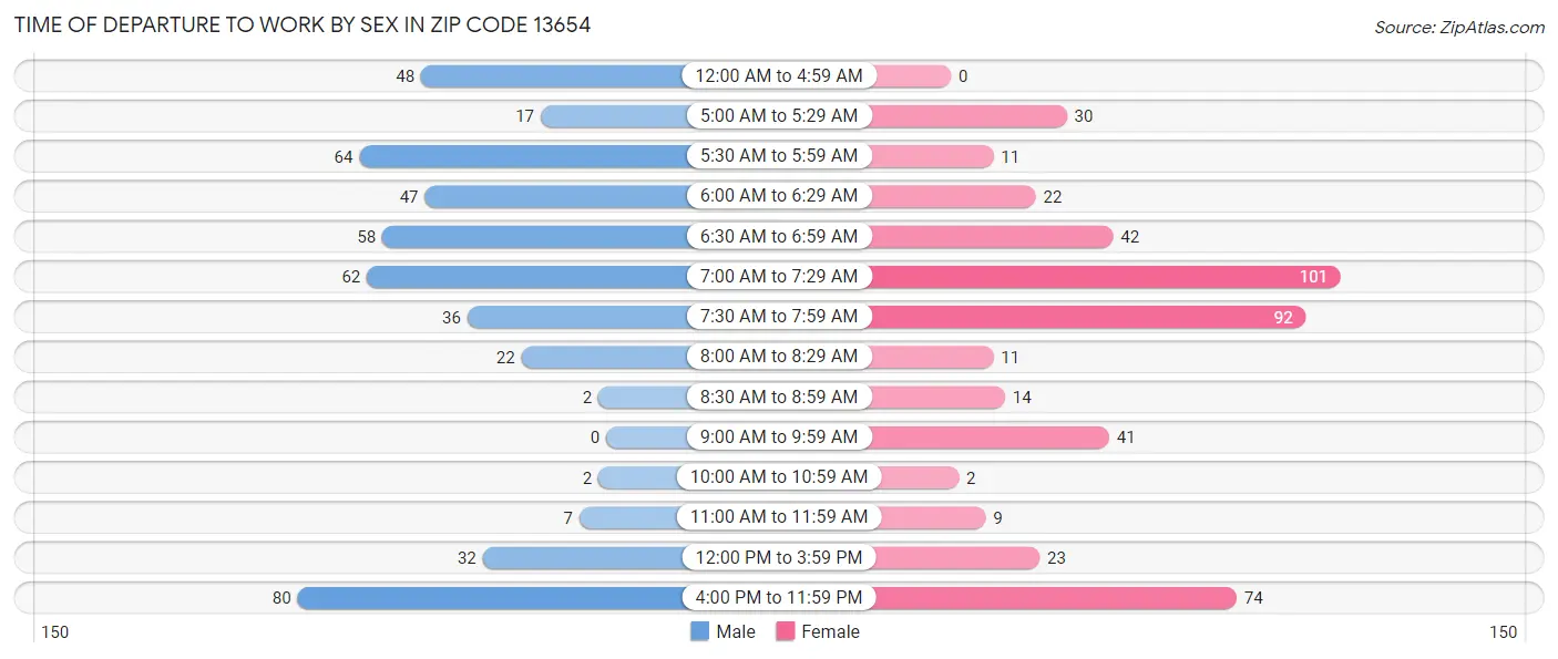 Time of Departure to Work by Sex in Zip Code 13654