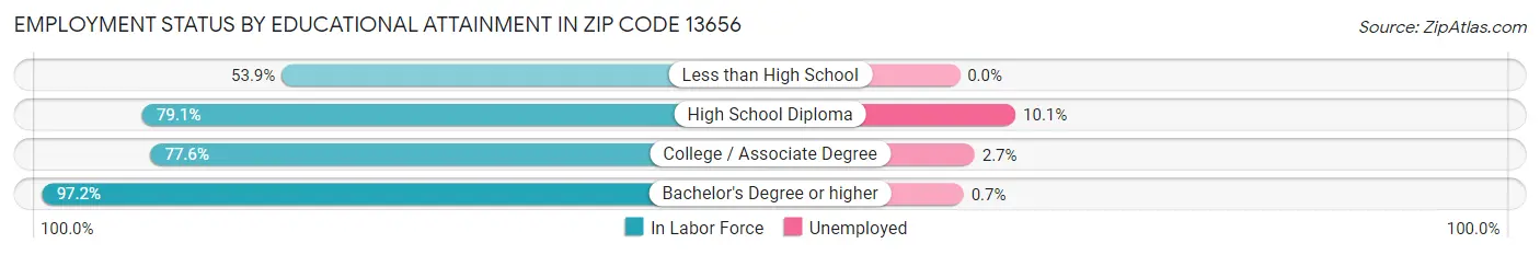 Employment Status by Educational Attainment in Zip Code 13656