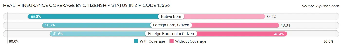 Health Insurance Coverage by Citizenship Status in Zip Code 13656