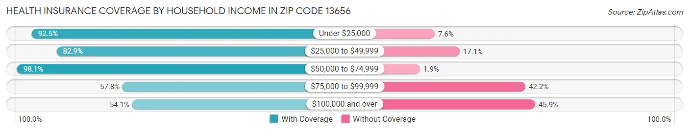 Health Insurance Coverage by Household Income in Zip Code 13656