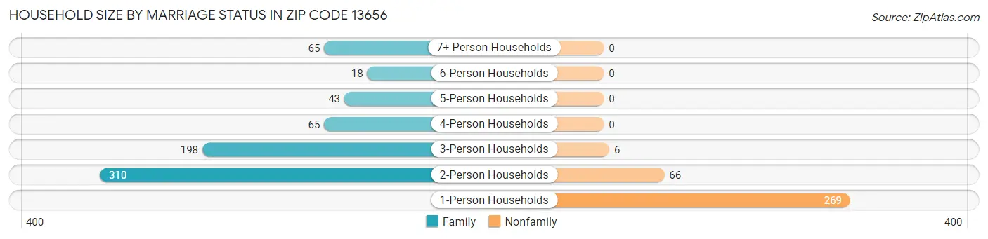 Household Size by Marriage Status in Zip Code 13656