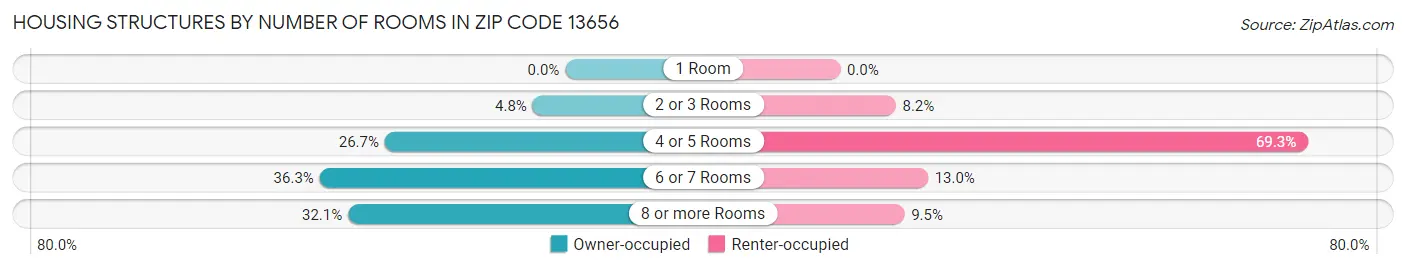 Housing Structures by Number of Rooms in Zip Code 13656