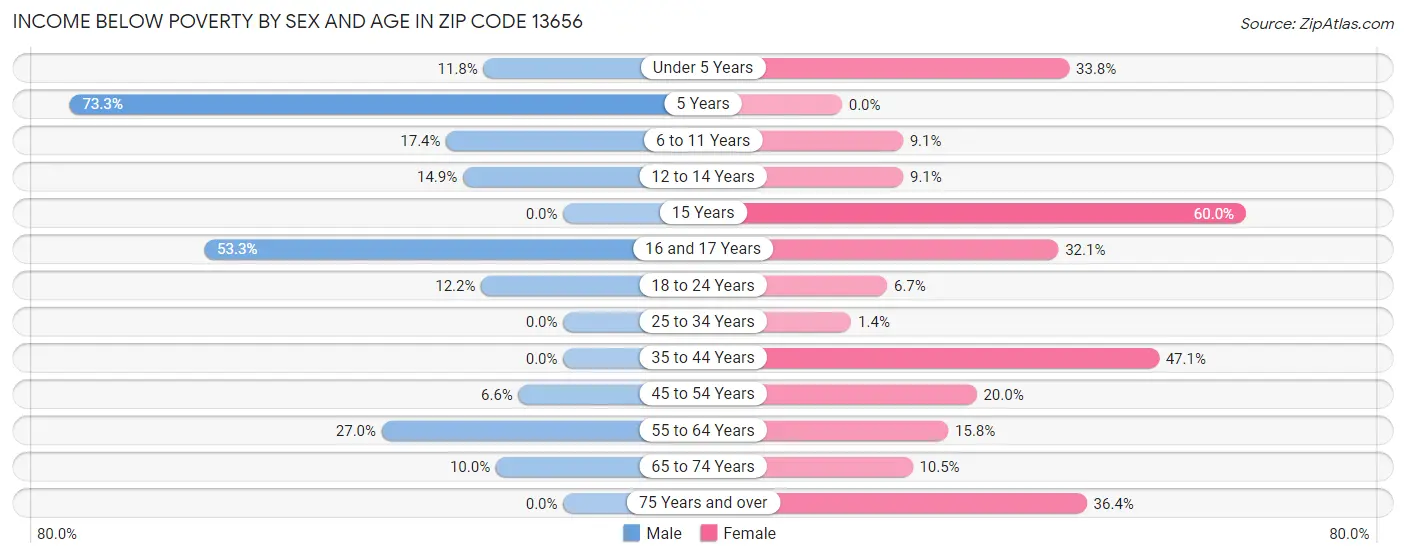Income Below Poverty by Sex and Age in Zip Code 13656