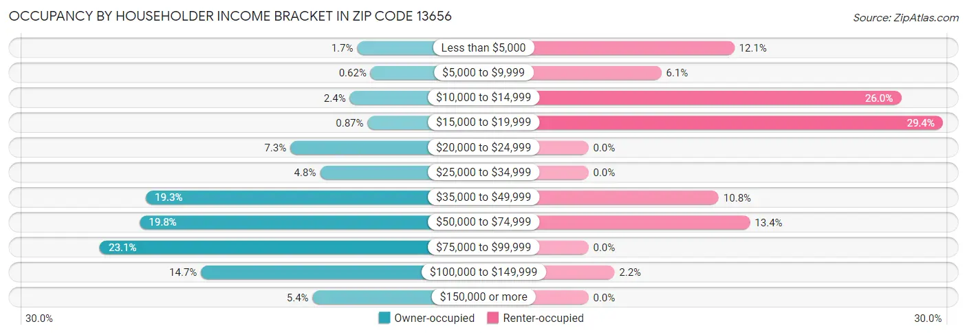 Occupancy by Householder Income Bracket in Zip Code 13656