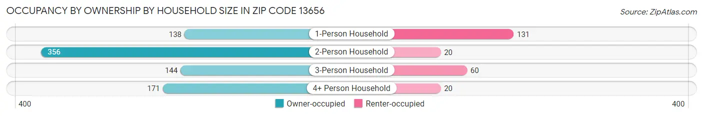 Occupancy by Ownership by Household Size in Zip Code 13656
