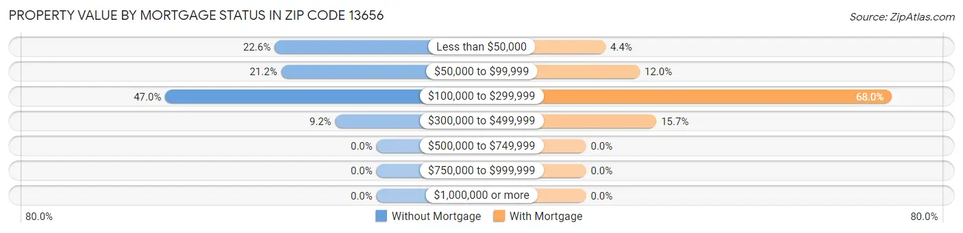 Property Value by Mortgage Status in Zip Code 13656