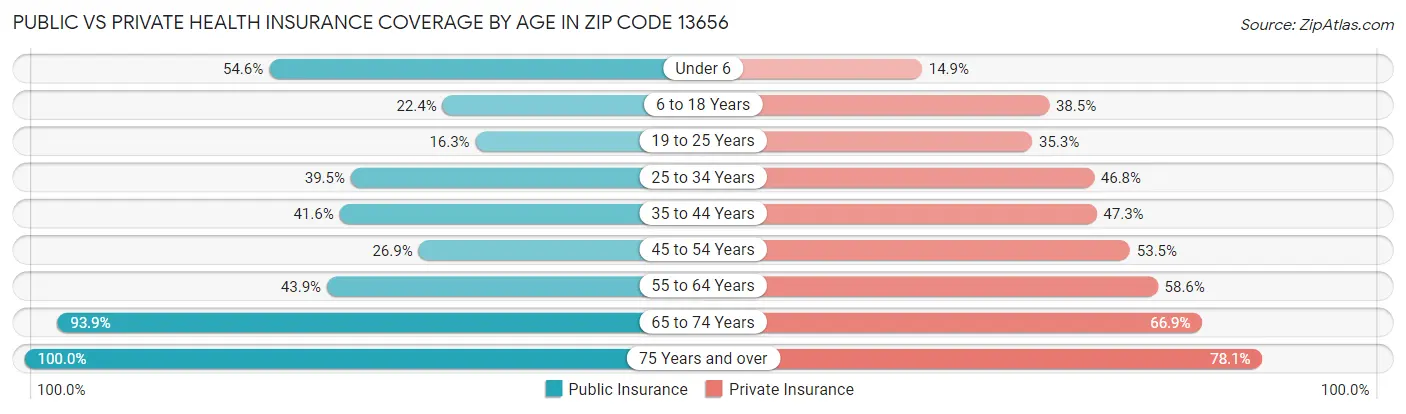 Public vs Private Health Insurance Coverage by Age in Zip Code 13656