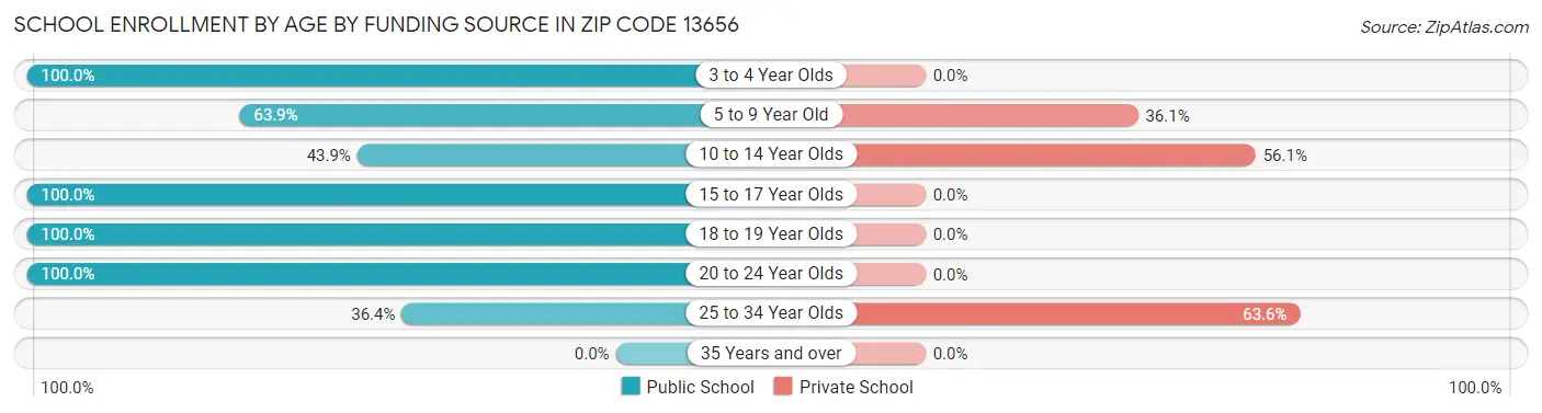 School Enrollment by Age by Funding Source in Zip Code 13656