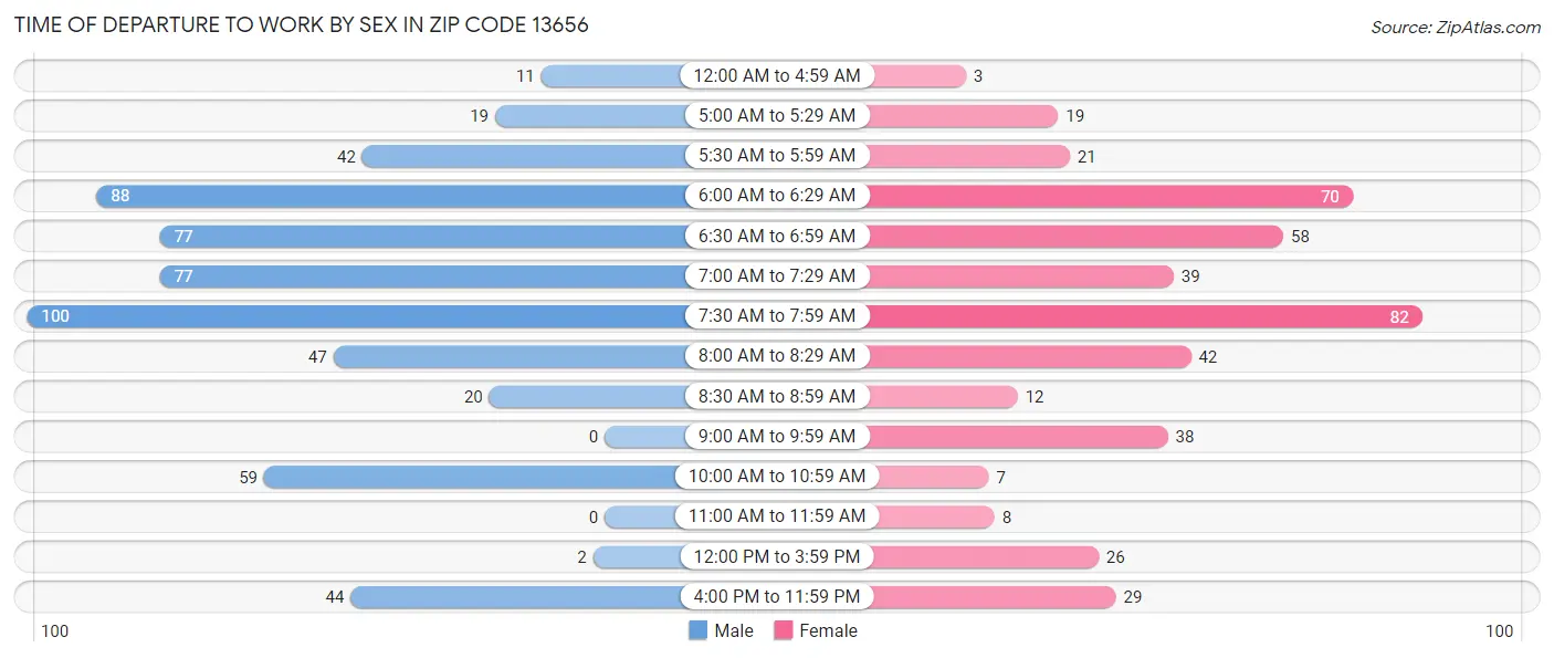 Time of Departure to Work by Sex in Zip Code 13656