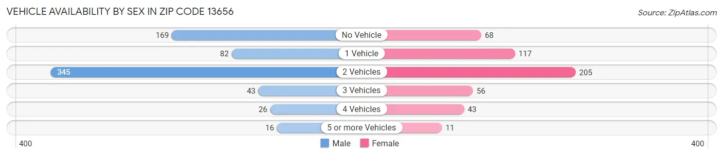 Vehicle Availability by Sex in Zip Code 13656