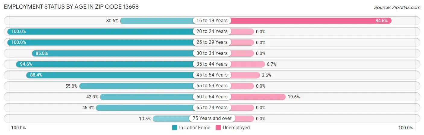 Employment Status by Age in Zip Code 13658
