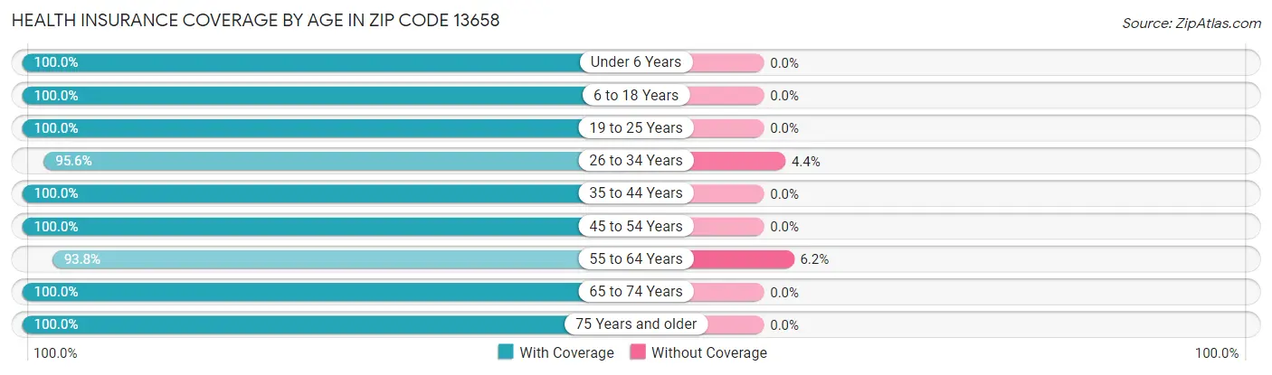 Health Insurance Coverage by Age in Zip Code 13658