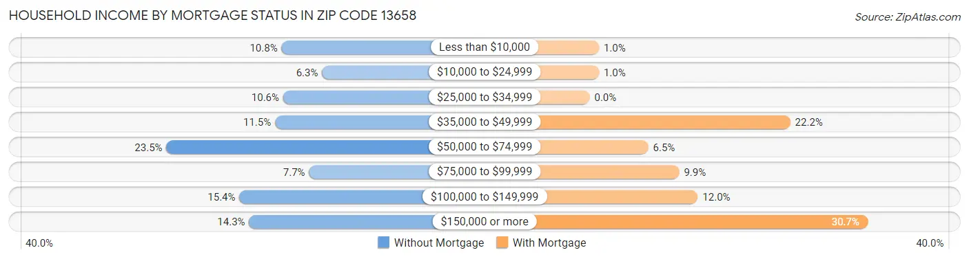 Household Income by Mortgage Status in Zip Code 13658