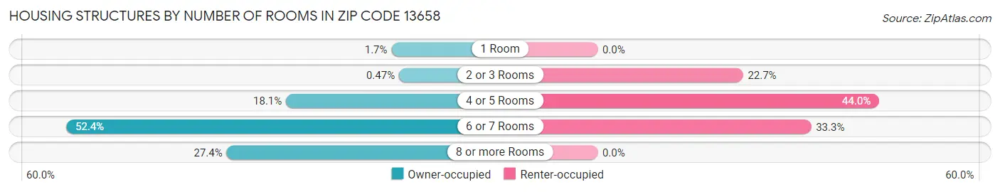 Housing Structures by Number of Rooms in Zip Code 13658