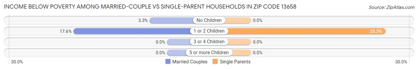 Income Below Poverty Among Married-Couple vs Single-Parent Households in Zip Code 13658