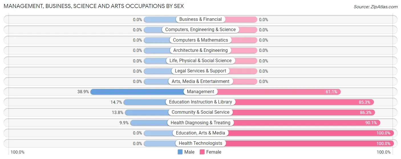 Management, Business, Science and Arts Occupations by Sex in Zip Code 13658