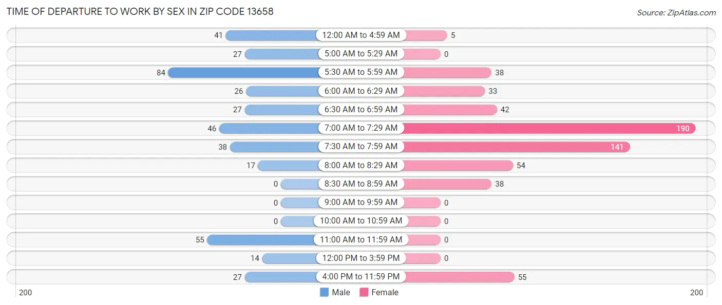 Time of Departure to Work by Sex in Zip Code 13658